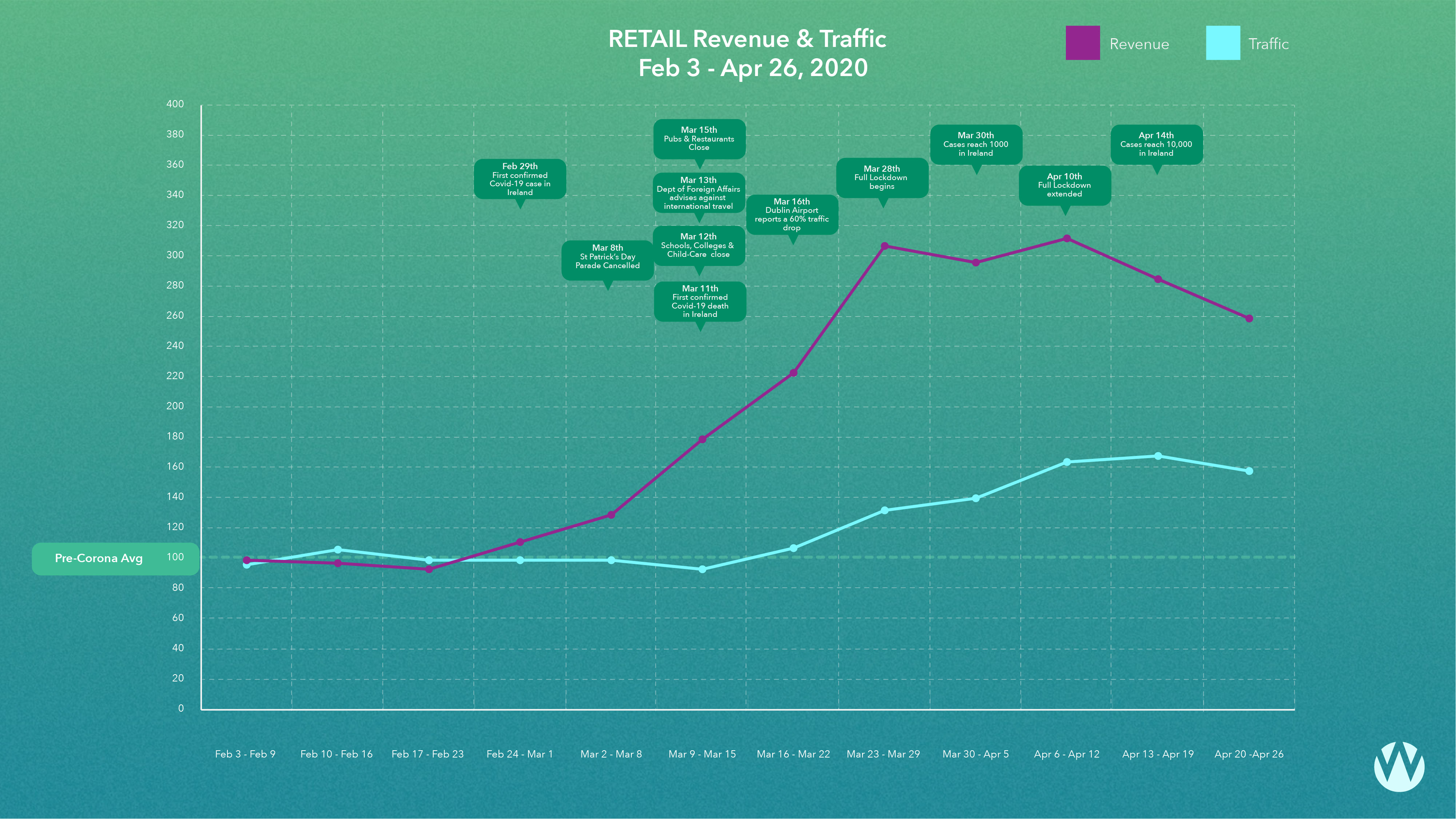 Retail Traffic and Revenue