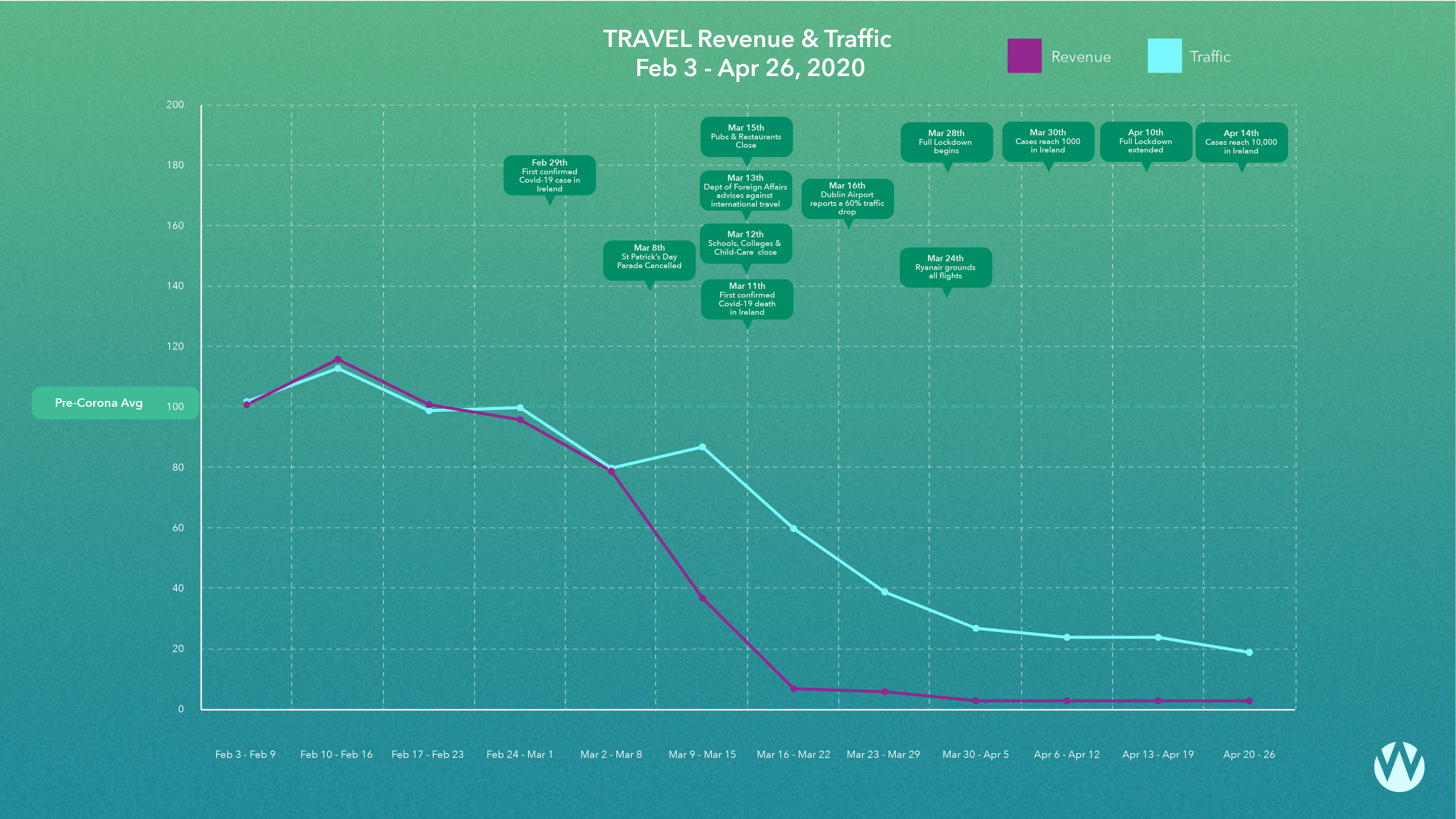 Travel Traffic and Revenue