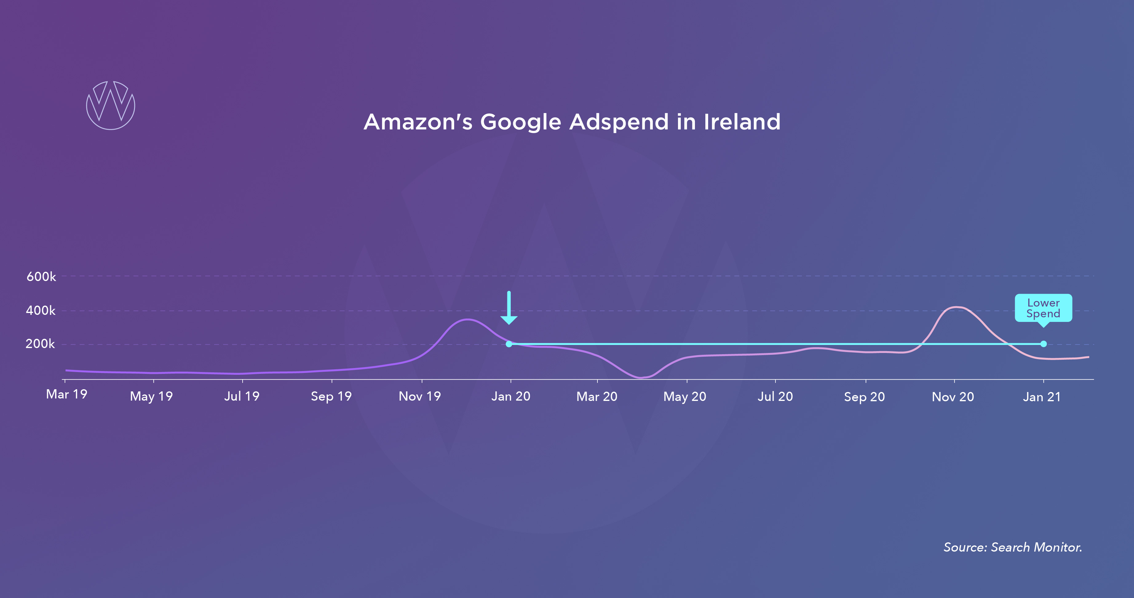 Amazon reduced spend in Ireland