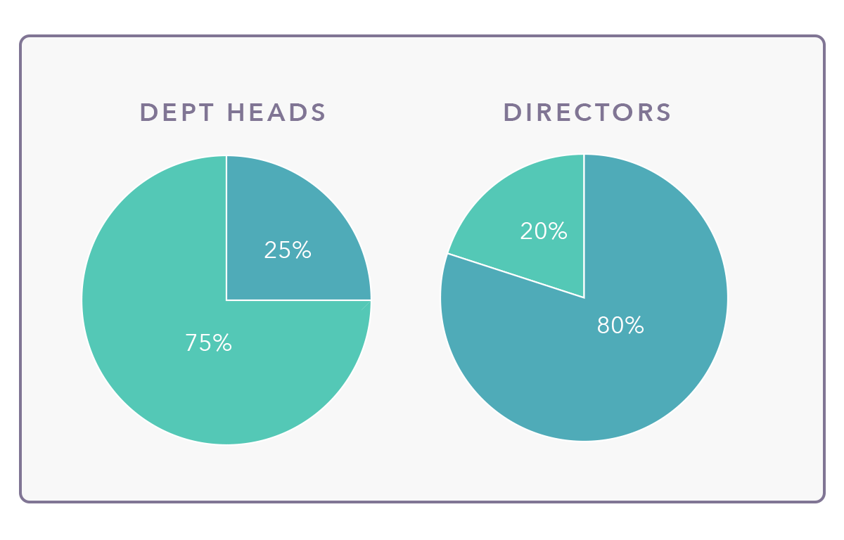 Department heads and directors