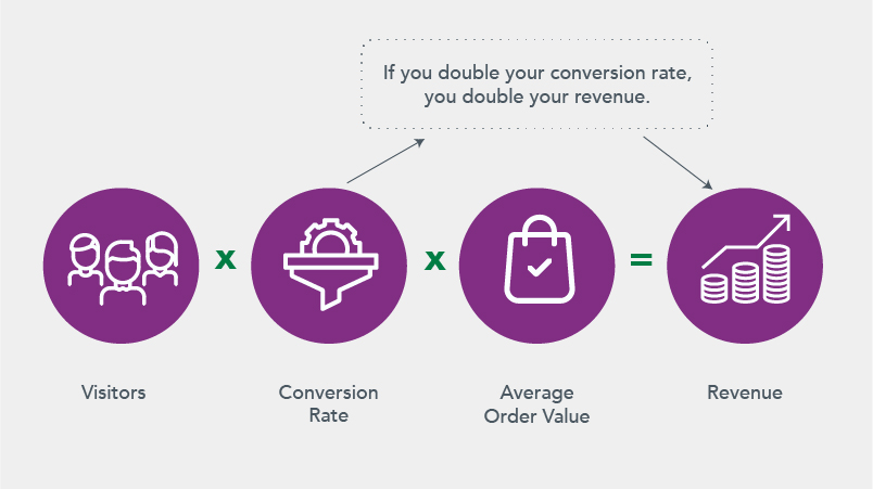 Revenue formula