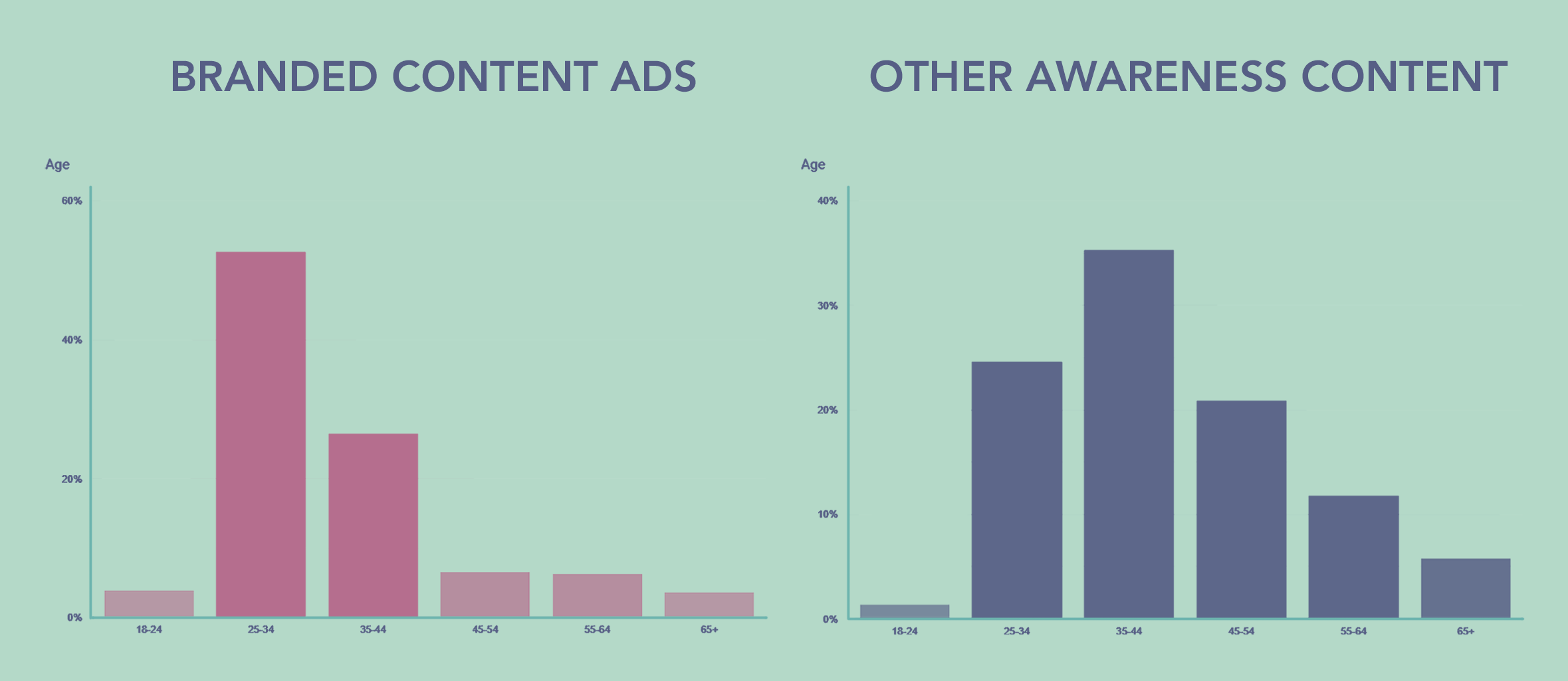 Branded Content Ads - Users