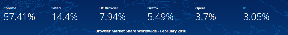 Browser Market Share 2018