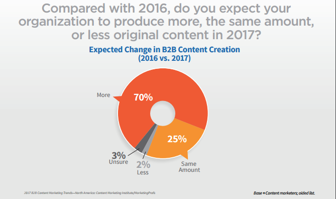 Content Marketing Stats