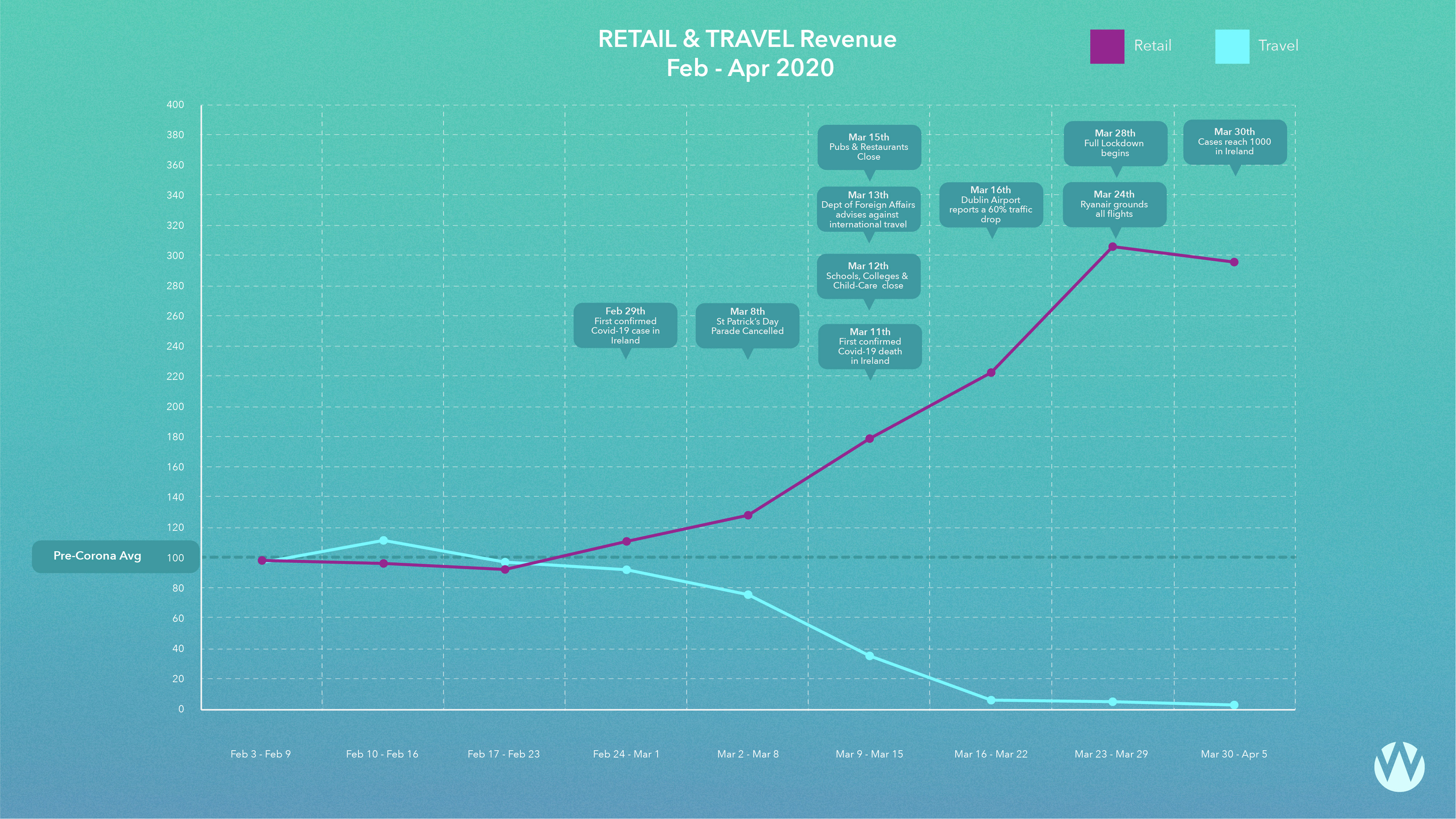 Retail and Travel