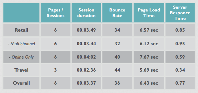 ecommerce engagement metrics