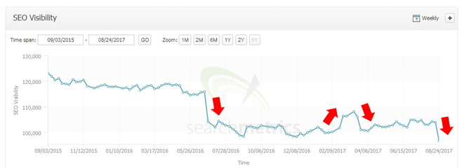 GSQI SEO Visibility August 2017