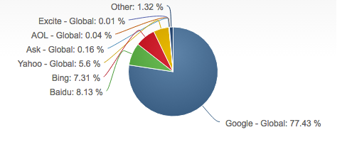 Google Global Domination