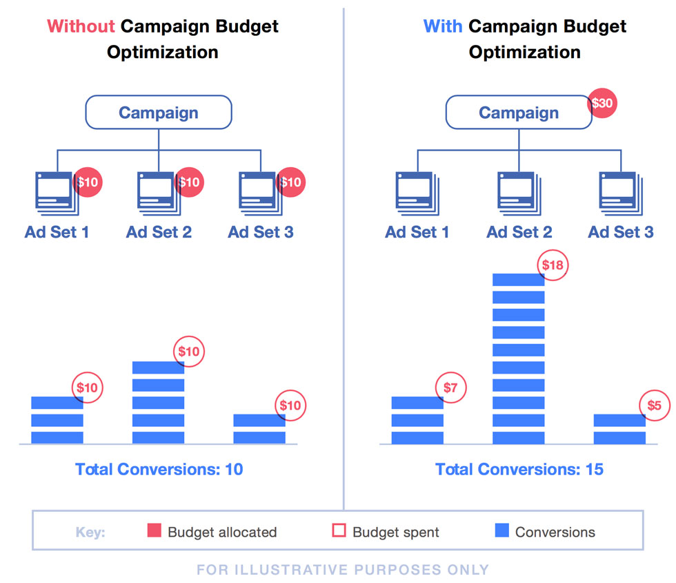 How to use Campaign Budget Optimisation 