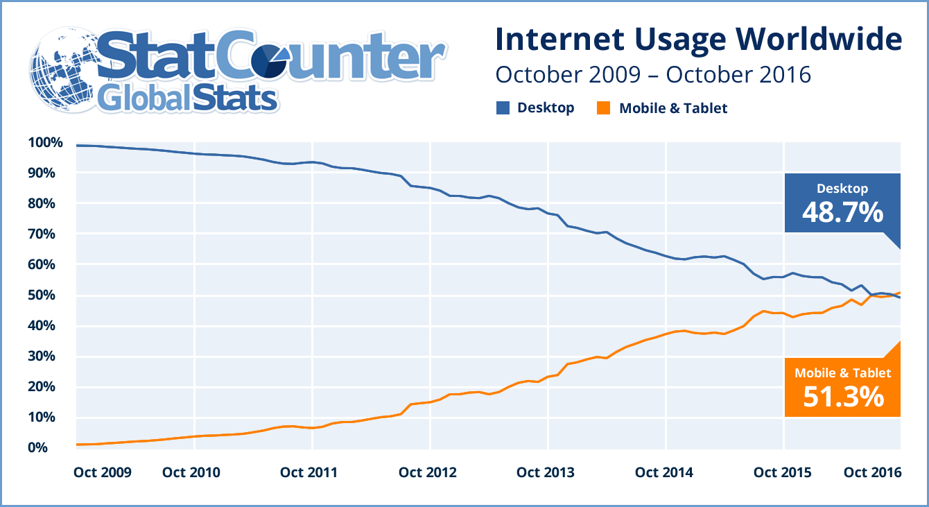 Internet Usage Devices Global