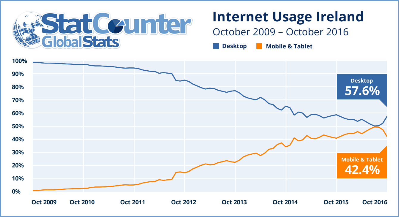 Internet Usage Devices Ireland