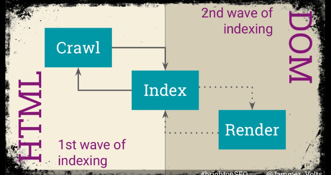 Two waves of indexing