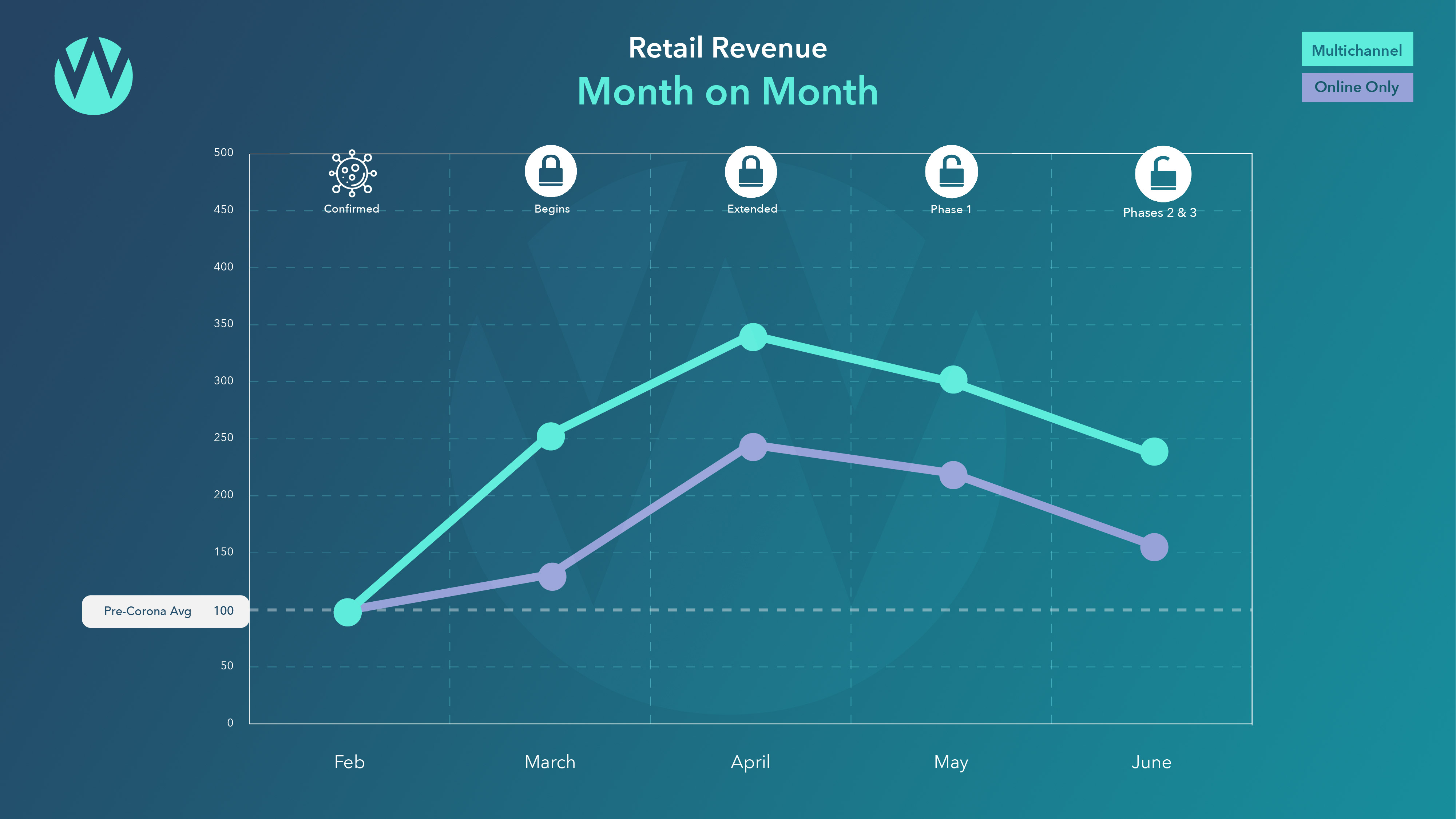 Retail Revenue month on month Feb to June 2020