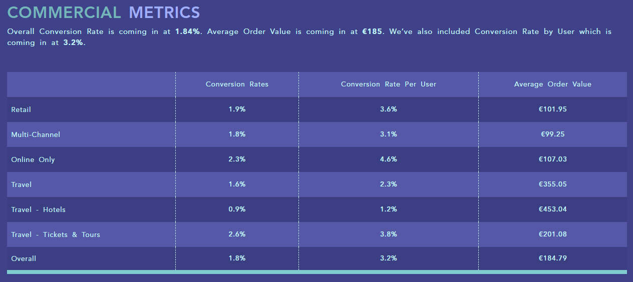 Conversion data