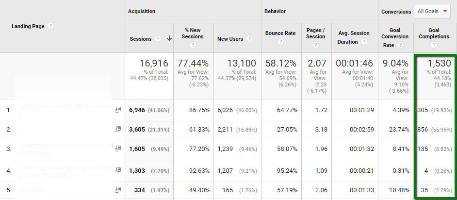 Landing Page Report Google Analytics