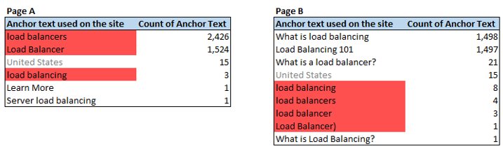 MS Office Excel - Pivot Filters Results