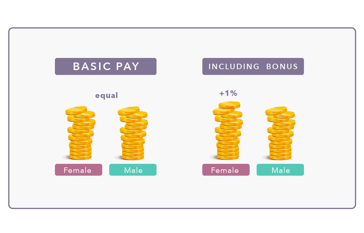 Equal Pay at Wolfgang Digital