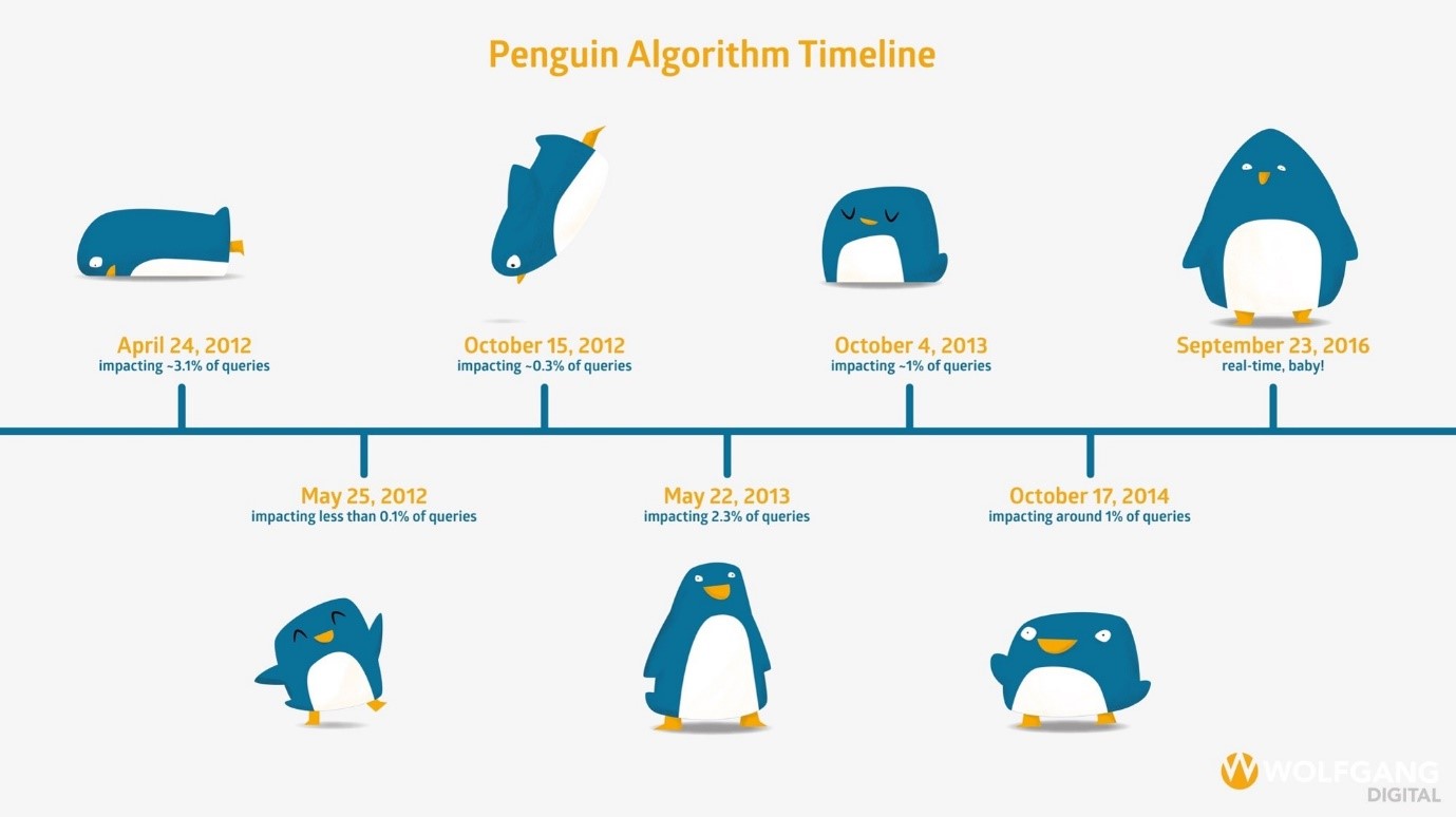 Penguin Algorithm Timeline