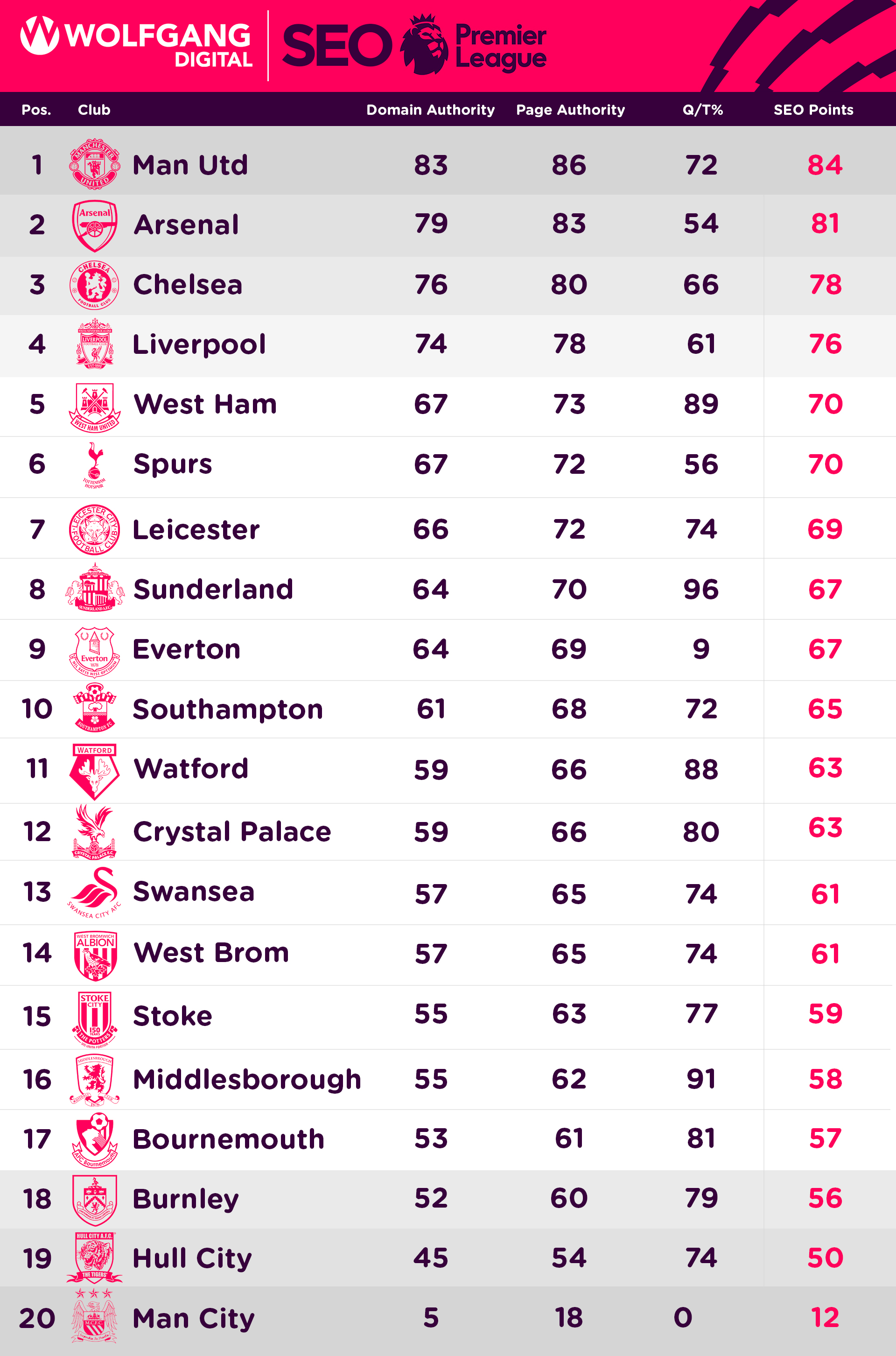 What If Seo Metrics Could Win The Premier League