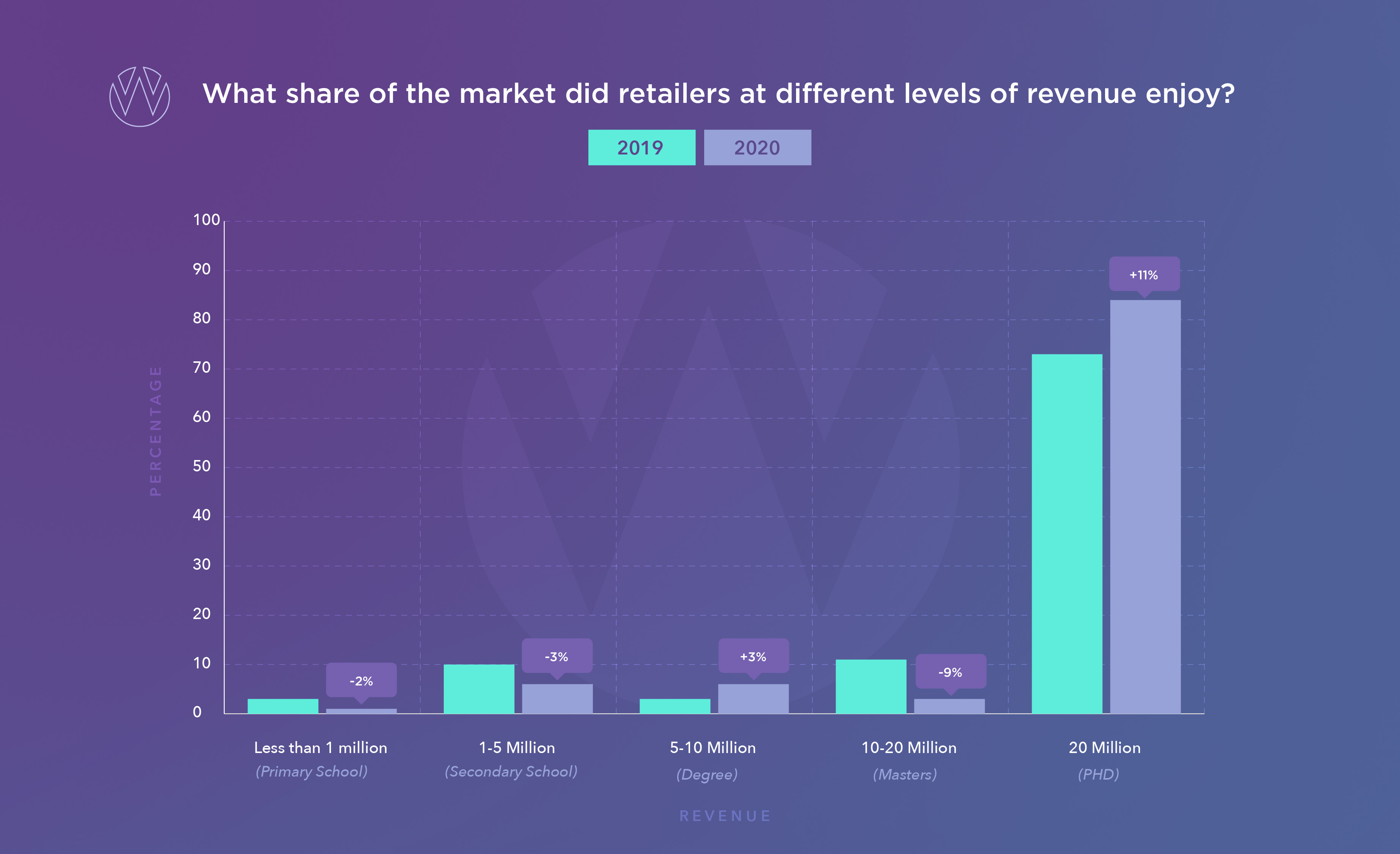 share of market by business size