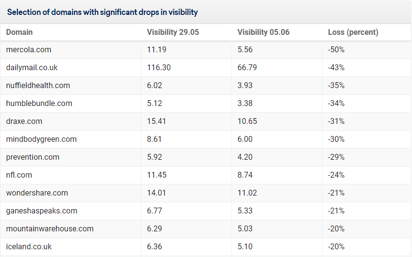 Google Algo Losers