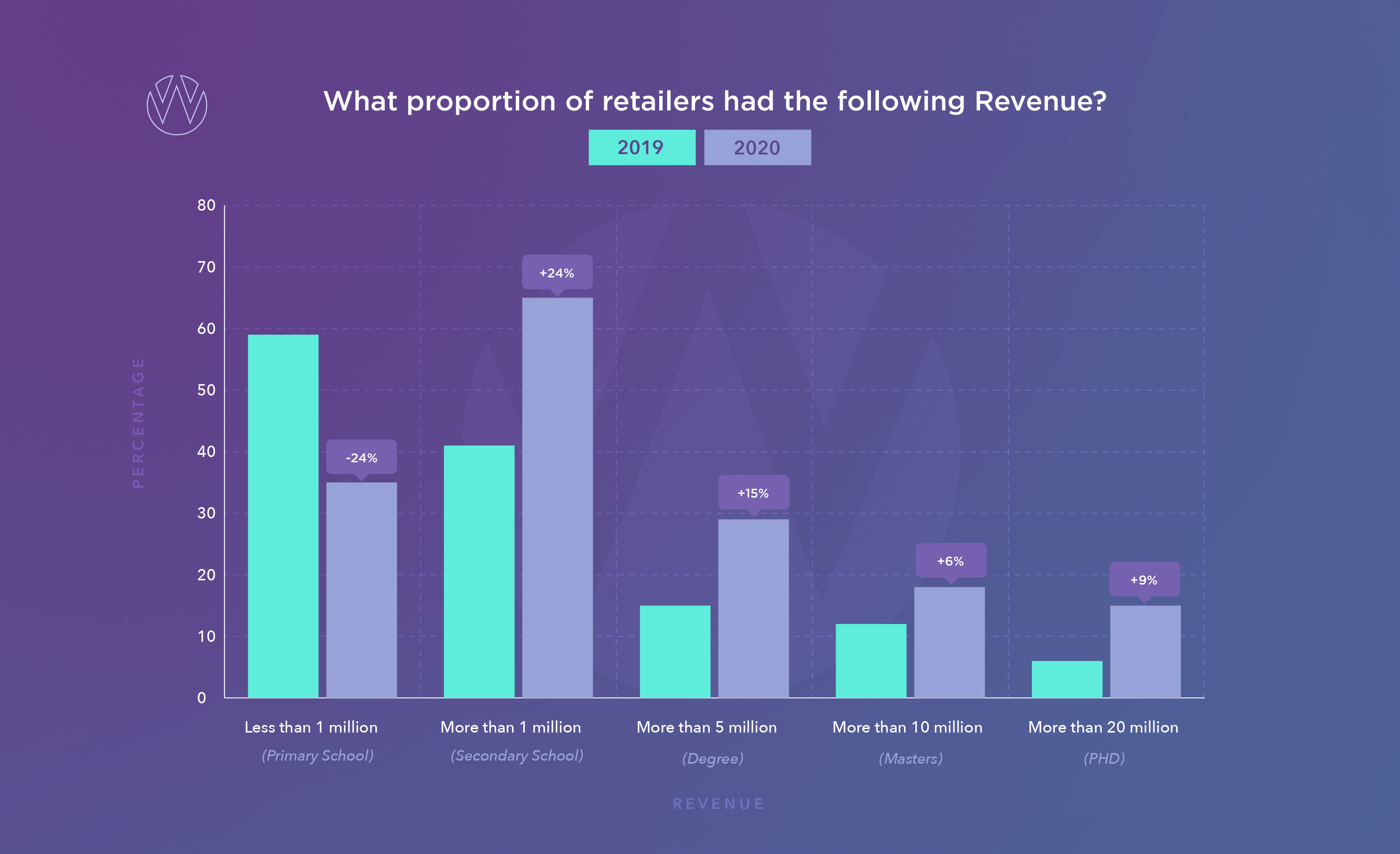 Size of irish e-commerce retailers by revenue