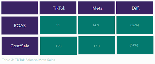 TikTok Sales vs Meta Sales table chart 