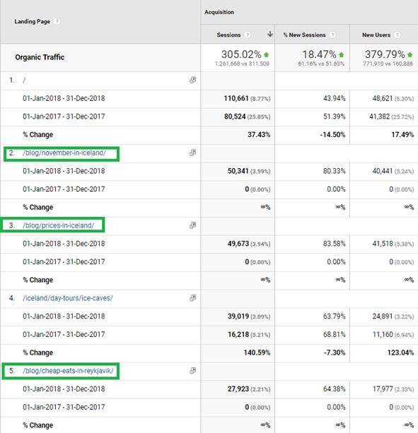 Top of funnel searches