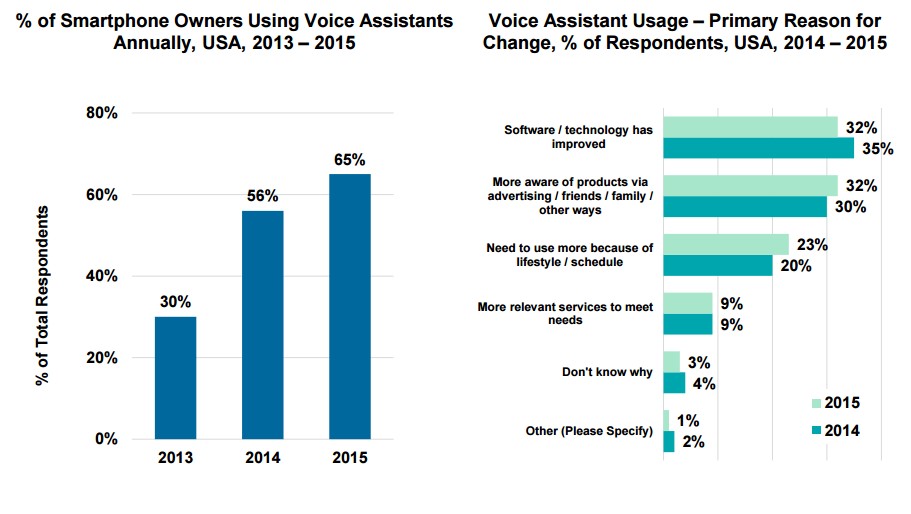 Voice Search Stats
