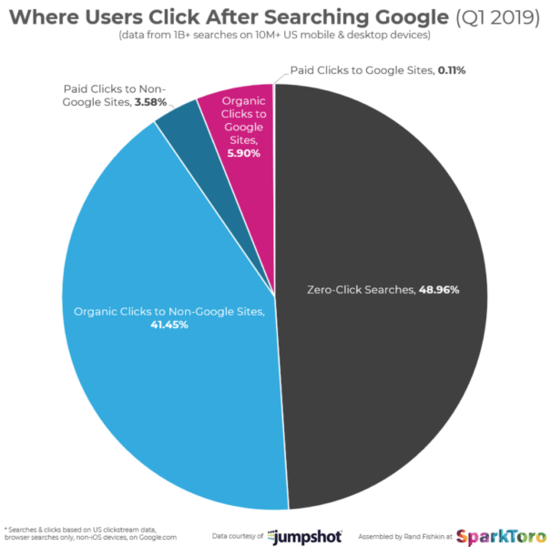 Where users click after searching google