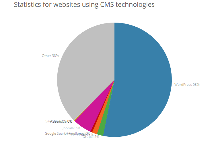 WordPress Stats 2018