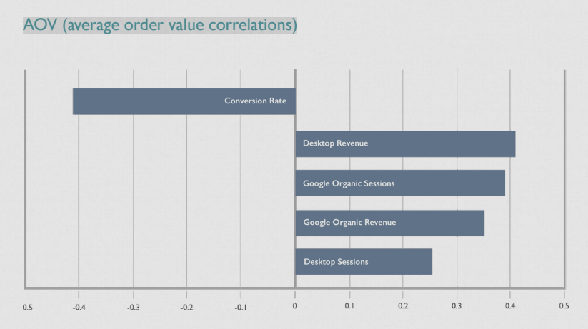 order value correlation