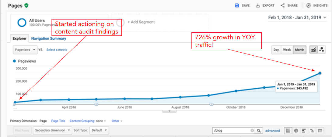  content audit results