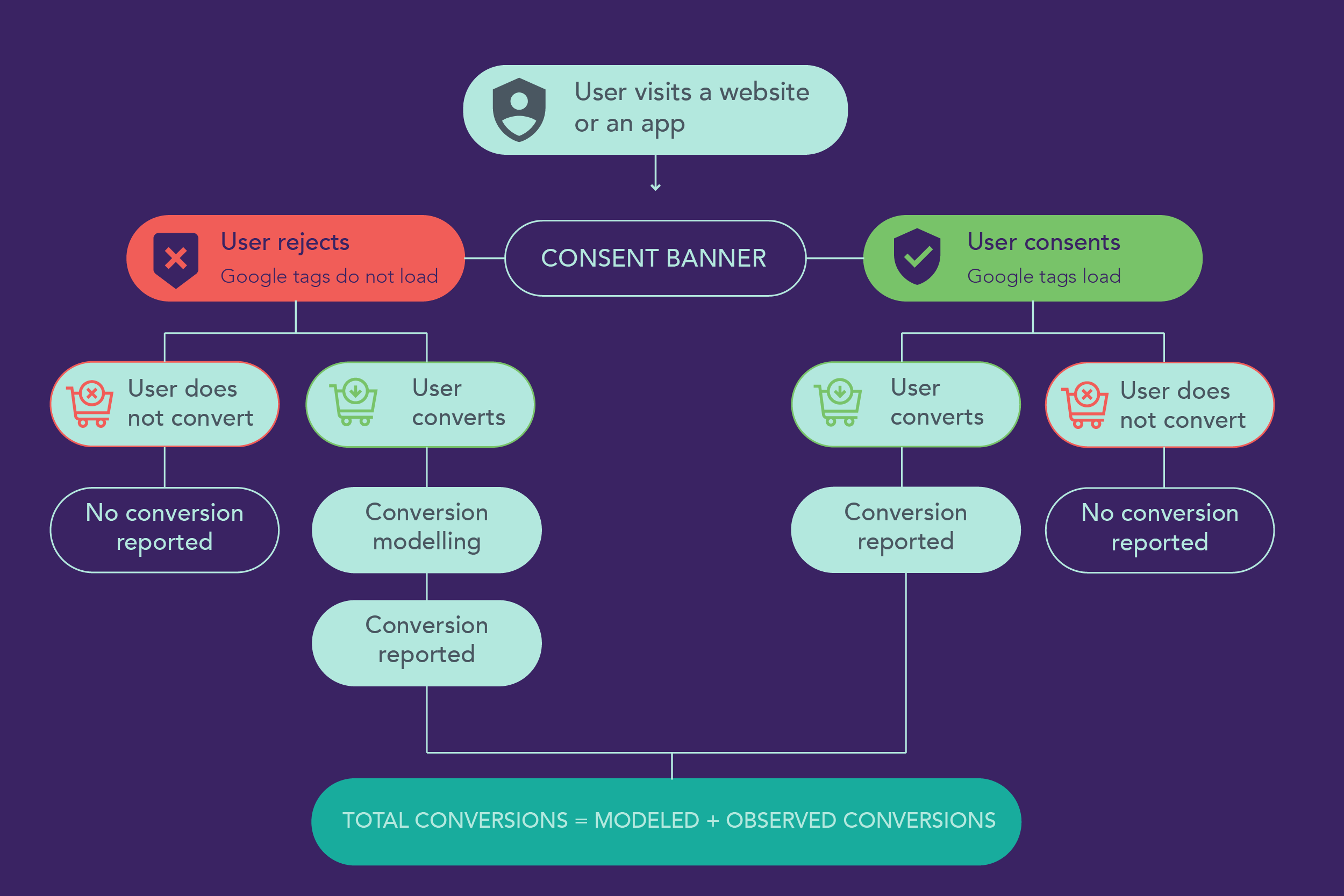 conversion chart modeled and observed