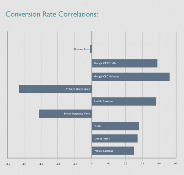 Which Digital Marketing Metrics Correlate with Conversion and Average Order Value?