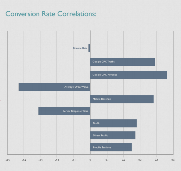 conversion rate correlation