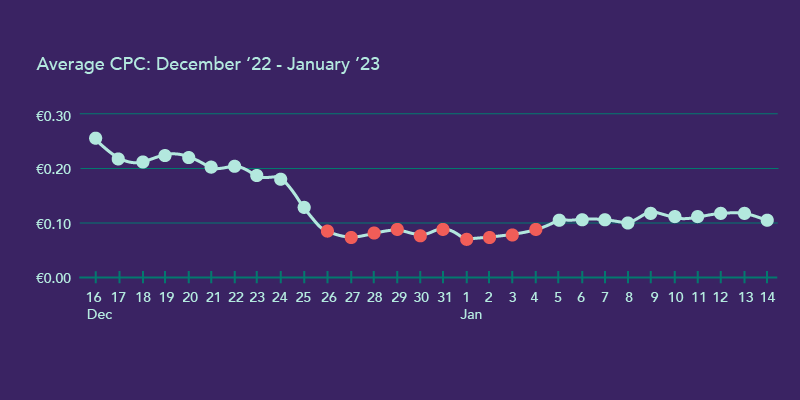 average cpc q5