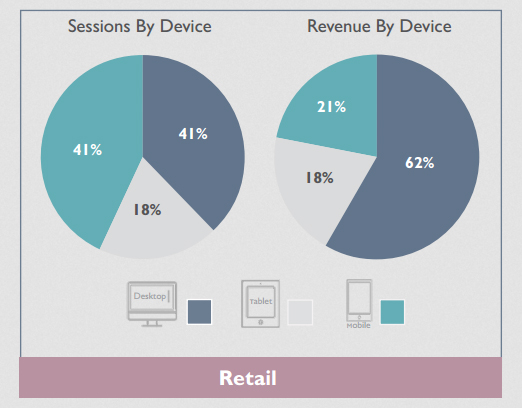 revenue correlation retail