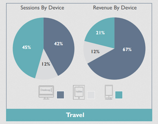 revenue correlation travel