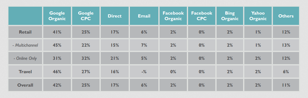 ecommerce traffic sources