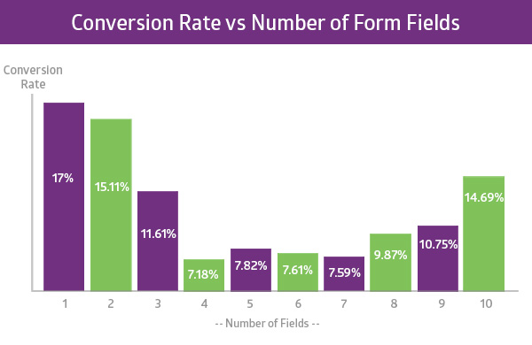 Conversion Rate vs Number of Form Fields