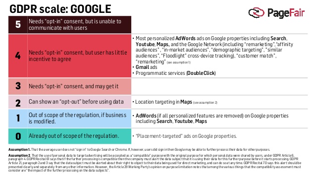 GDPR scale