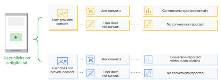 consent mode from Google