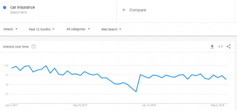 Google Trends - car insurance trends