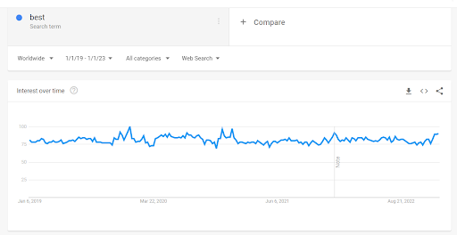 stagnant Google trends graph for keyword best over 3 years