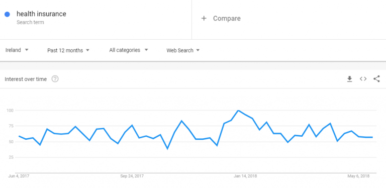 Google Trends - Health Insurance Trends