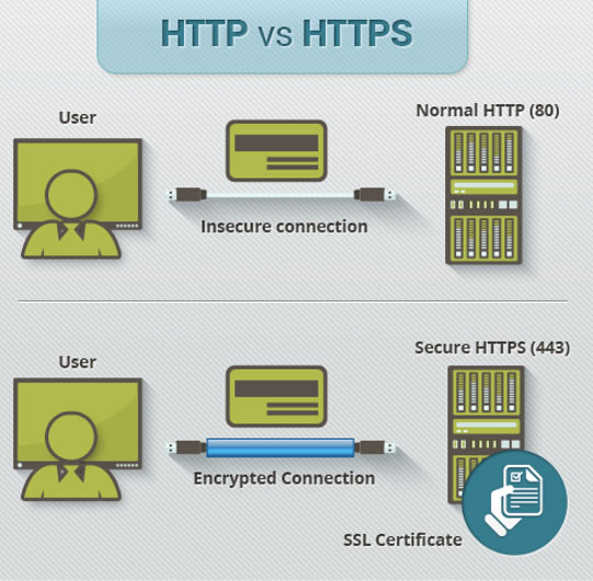 What is the difference between HTTP and HTTPS