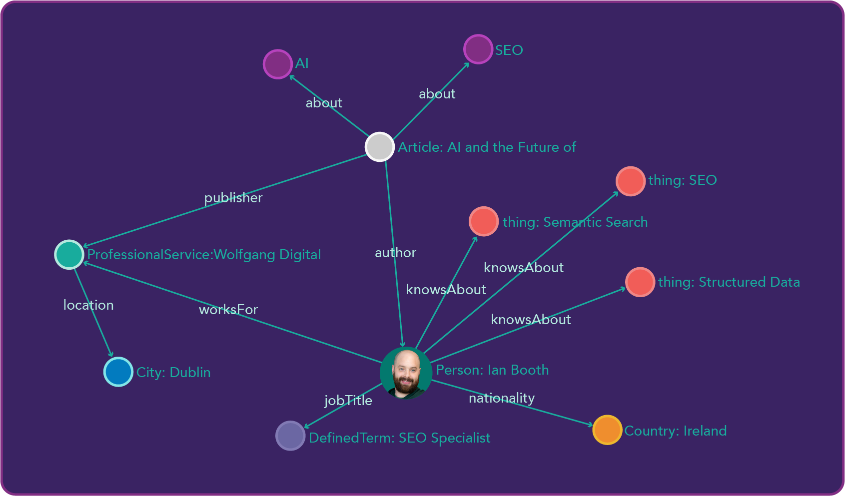 Ian Booth Schema Graph