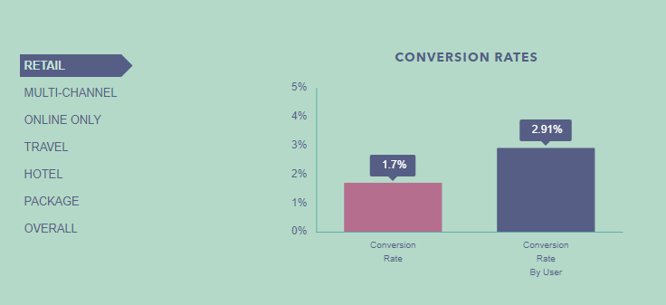 What is a Good Ecommerce Conversion Rate