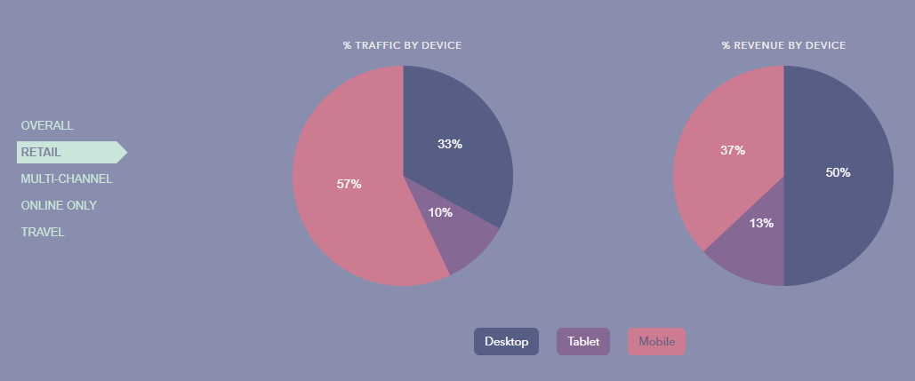 Conversion Rate by Device